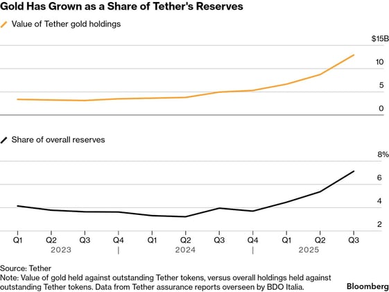 Tether’s Two-Track Play: Gold Power & US-Regulated Stablecoin