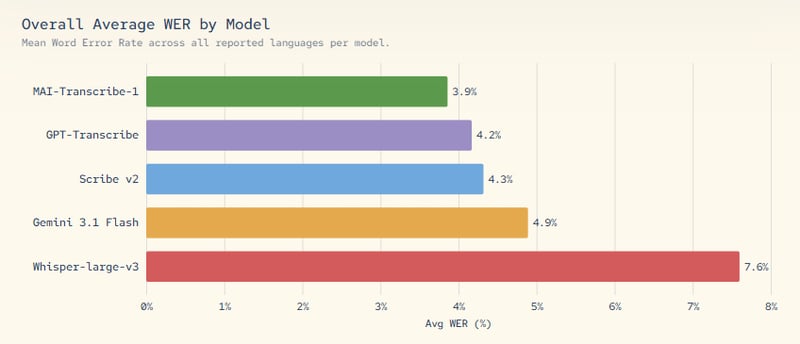 🧠 Microsoft Drops Three In-House AI Models