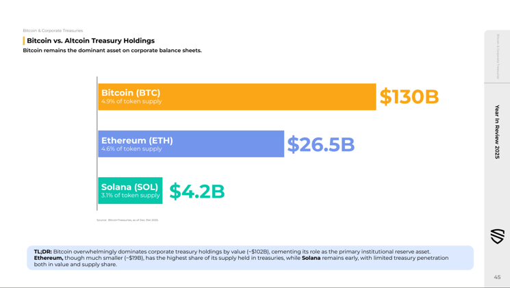 Data Drop: Inside 2025’s $100 Billion Digital Asset Treasury Boom