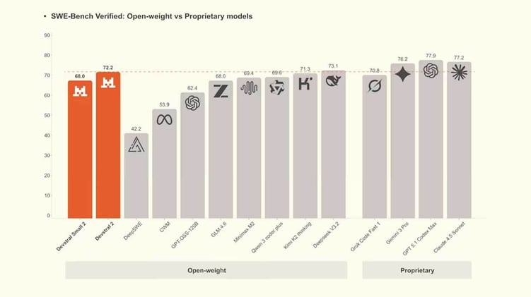 🚀 Mistral’s Devstral 2 and new coding assistant
