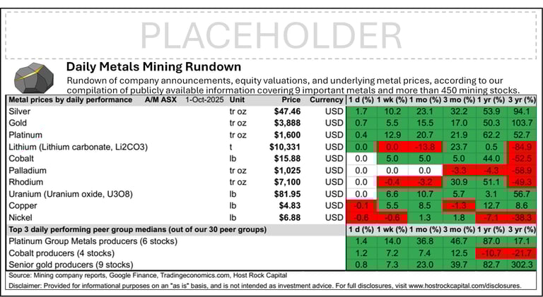 Daily Metals Mining Rundown with Peer Table - Premium Edition for 1 Oct 2025 (after-market ASX)