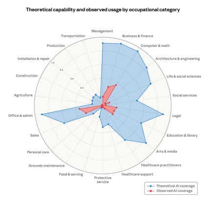 Labor Market Impacts of AI: A New Measure and Early Evidence