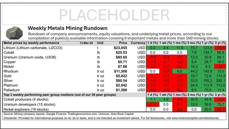 Weekly Metals Mining Rundown with Peer Table - Premium Edition for Week Ending 13 Mar 2026
