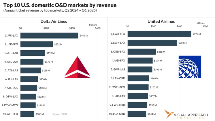 U.S. airlines' domestic top ten