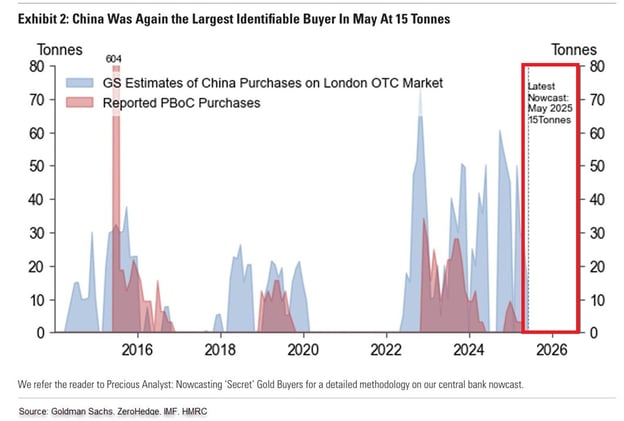 🔥China continues to quietly acquire gold through the London market