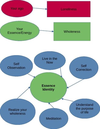 The one true path to conquer loneliness