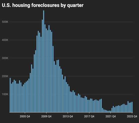 Foreclosure activity inches closer to pre-pandemic 2019 levels