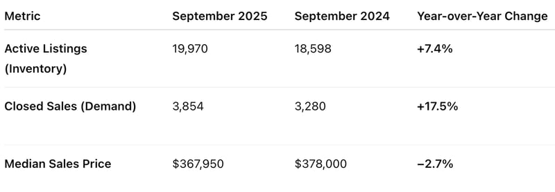 Tampa Housing Market Update: October 2025