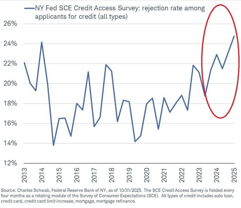 🚨US credit rejection rates are surging at a concerning pace