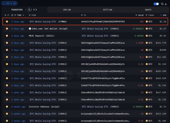 Billion-Dollar Whale Rotates BTC Into ETH