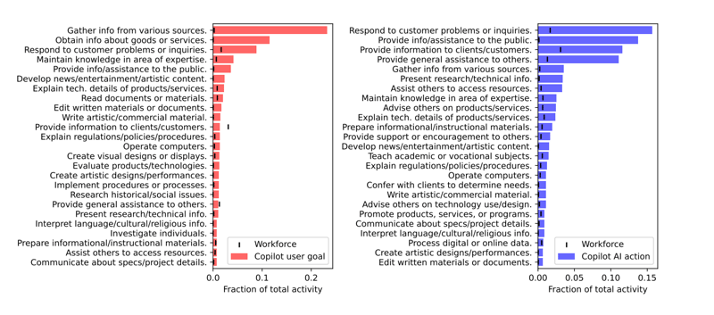Microsoft says these 40 jobs are most at risk from AI