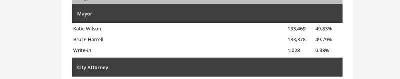 Wilson takes the lead in Seattle!