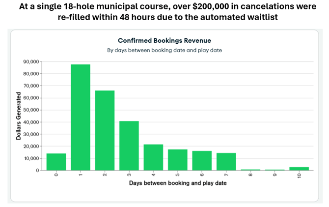 The Multi-Million Dollar Impact of Tee Time Cancellations