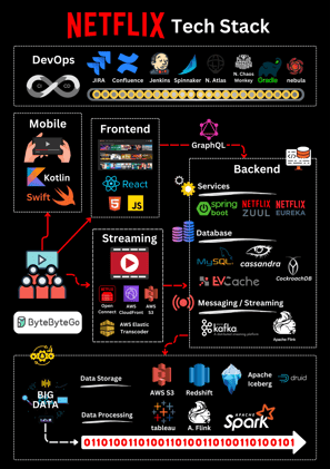 Under the Hood of Netflix's Architecture