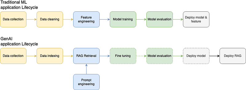 Why Traditional ML Tools Doesn't Work for Building GenAI Applications