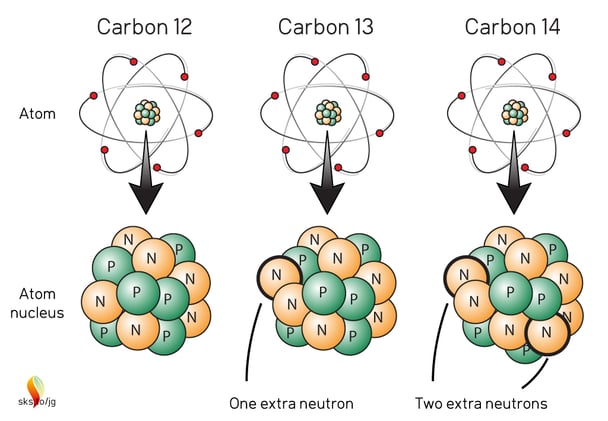 How much carbon-14 is in the air around you?