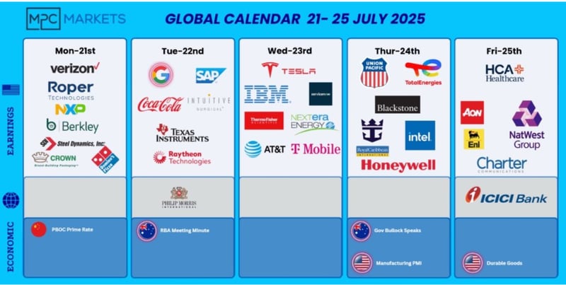 Most important market moving Earning Reports this week. (July 21st - July 25th)