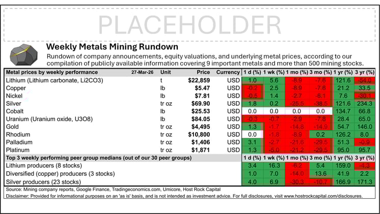 Weekly Metals Mining Rundown for Week Ending 27 Mar 2026