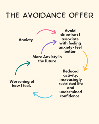 Avoidance, Anxiety and Achievement