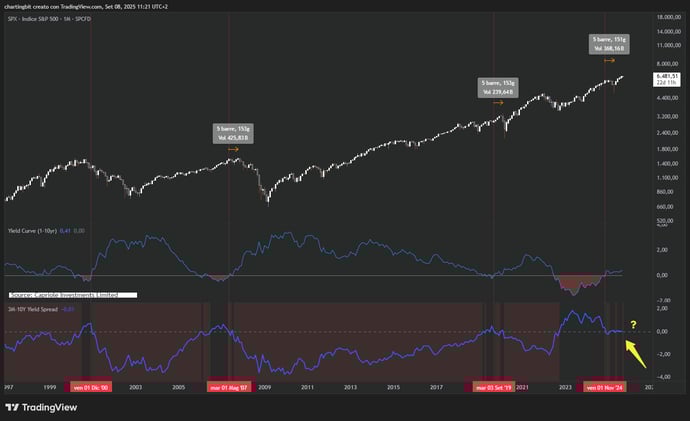 A Un Grafico Di Distanza
