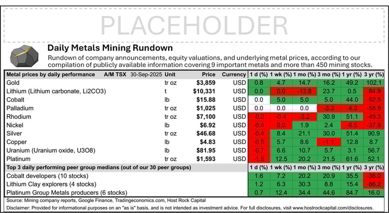Daily Metals Mining Rundown for 30 Sept 2025 (after-market TSX)