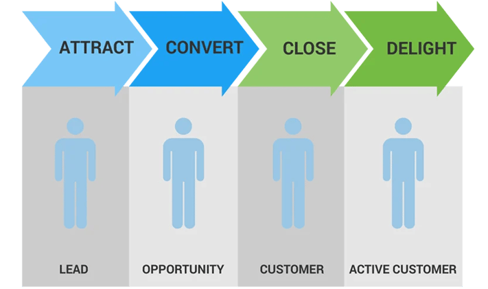 What is Lifecycle Marketing?