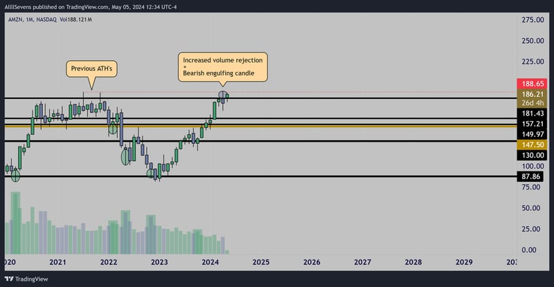 $AMZN Short Squeeze