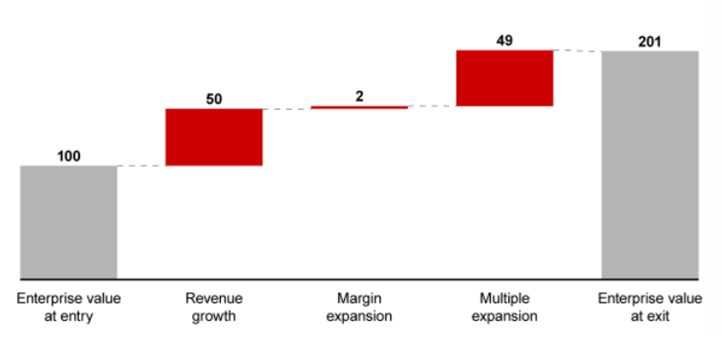 Post #4: A Multiplier of Value: The Value of Focusing on the Quality of your business