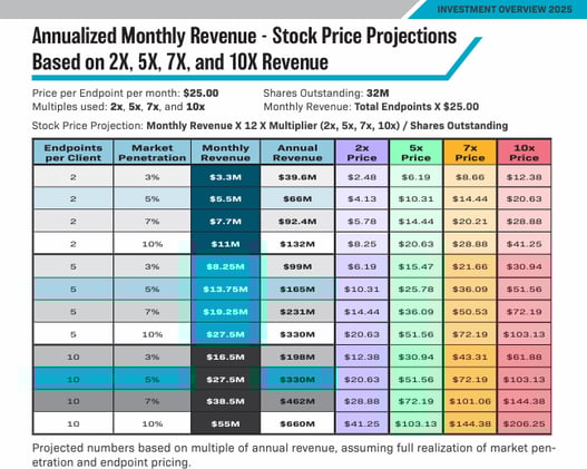 $CISO: Investors Are Still Pricing CheckLight Like Antivirus