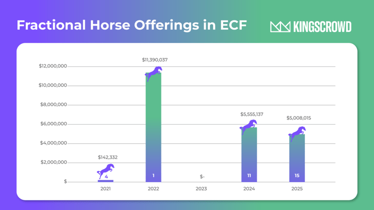 From Turf to Tokens: Why Fractional Thoroughbreds Are Becoming 2025’s Purest Power‐Law Play