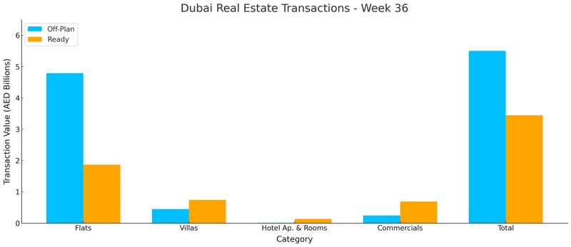 Dubai Real Estate Weekly Market Analysis 08-Sep-2025