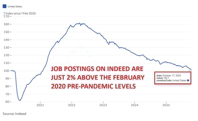 🚨AI is not the major reason for rising US unemployment