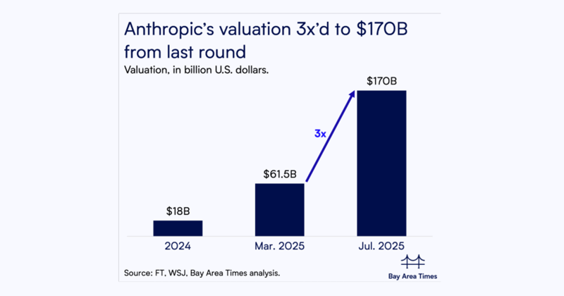 Anthropic said to raise $5B at $170B valuation in new round led by Iconiq Capital