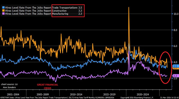 ⚠️Headline volatility is hiding the real US job market weakness