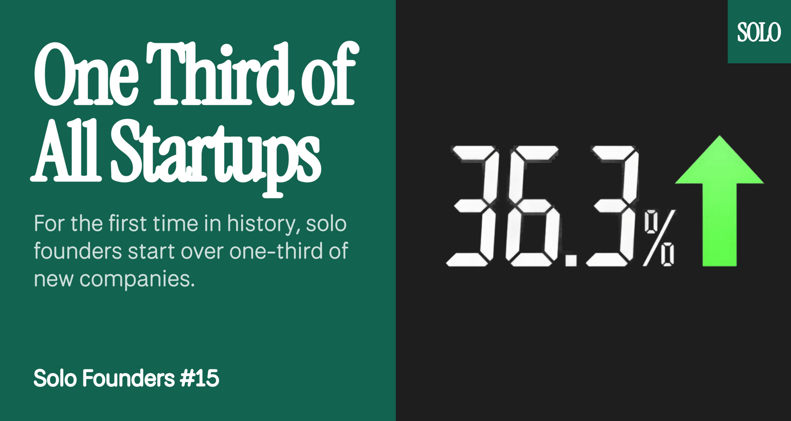 One Third of All Startups