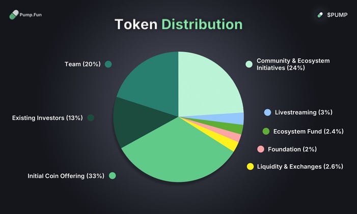 PumpFun Raises $500M in 12 Minutes