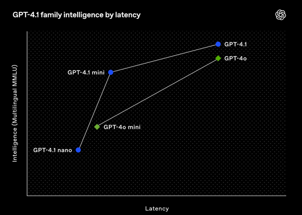 OpenAI Unveils the GPT-4.1 Family