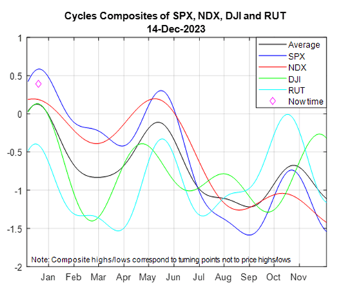 Market Timing and Price Projections: Intraweek Update December 14, 2023
