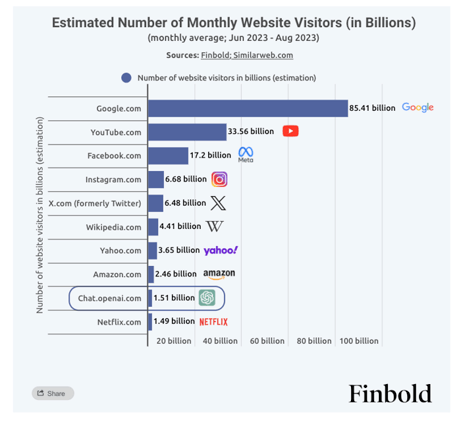 ChatGPT Surpasses Netflix in rise of web traffic