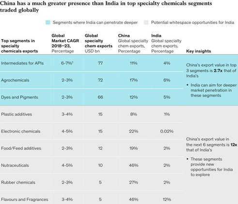 Indo -China trade relations and industry study for chemicals sector