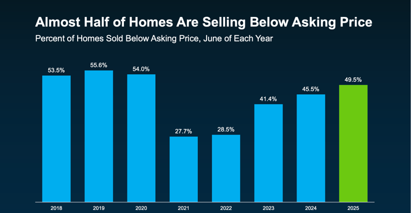 Why Most Tampa Sellers Are Falling Behind