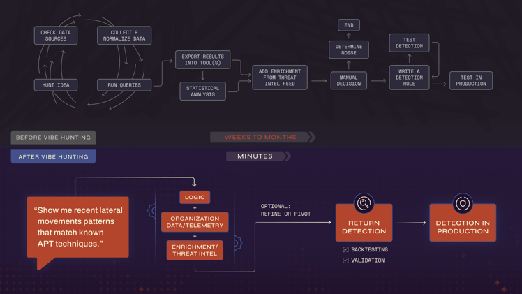 I tried Vibe Hunting (AI assisted Threat Hunting)