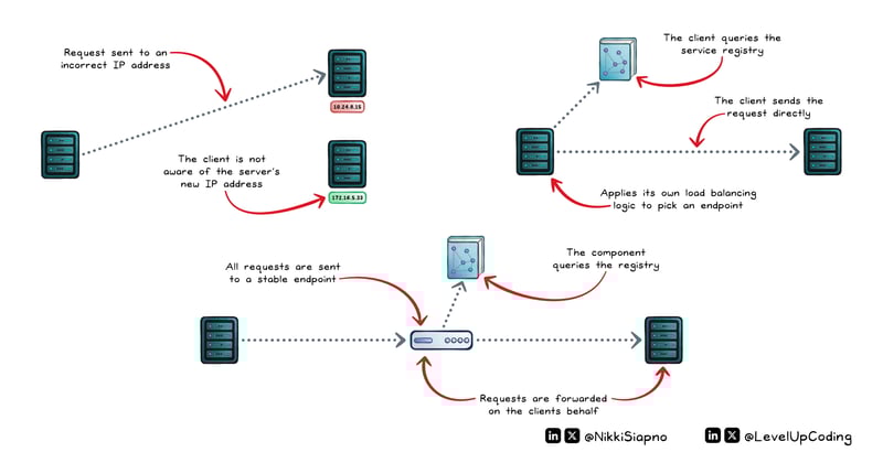 Service Discovery in Distributed Systems Clearly Explained