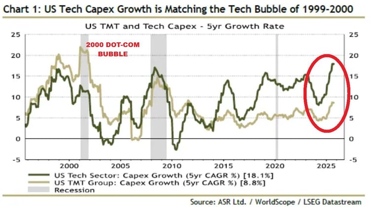 🚨US technology stocks capital spending is exploding