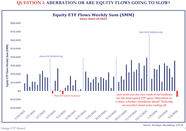 "Last week was the first week of net outflows from equity ETFs since roughly April 2025"