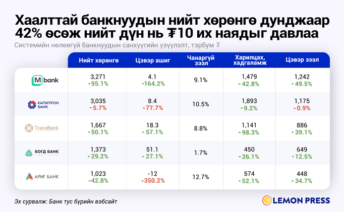 🌈 Хаалттай банк: Эрээн ашиг