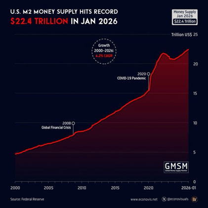 US M2 money supply keeps on surging