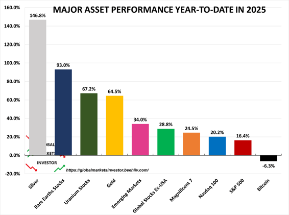2025 was the year of precious metals and non-US markets