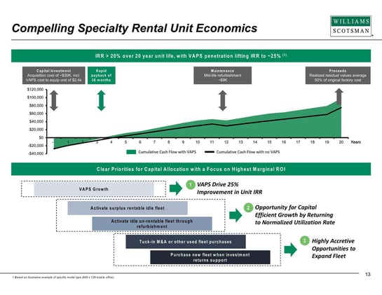 $1.1B exit - portable storage units?