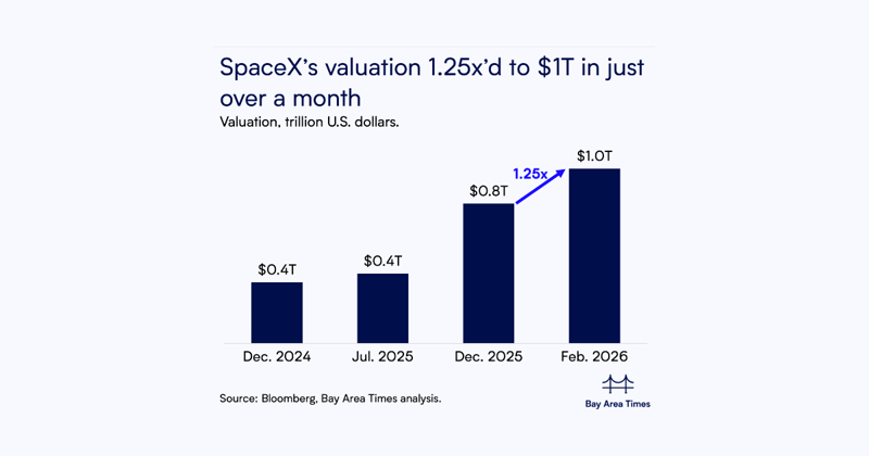 Elon’s SpaceX ($1T) combines with xAI ($250B) at $1.25T combined valuation